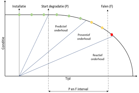 PF-curve onderhoud