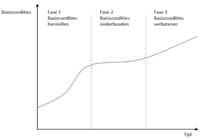 PF-curve onderhoud