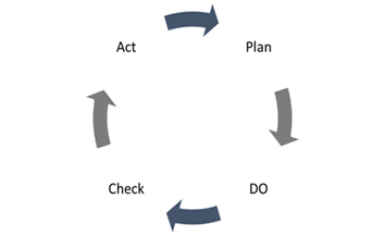 PDCA afbeelding